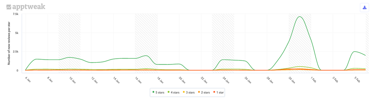 Fidelity Investments' new ratings per star on iOS in the US during the last 30 days.